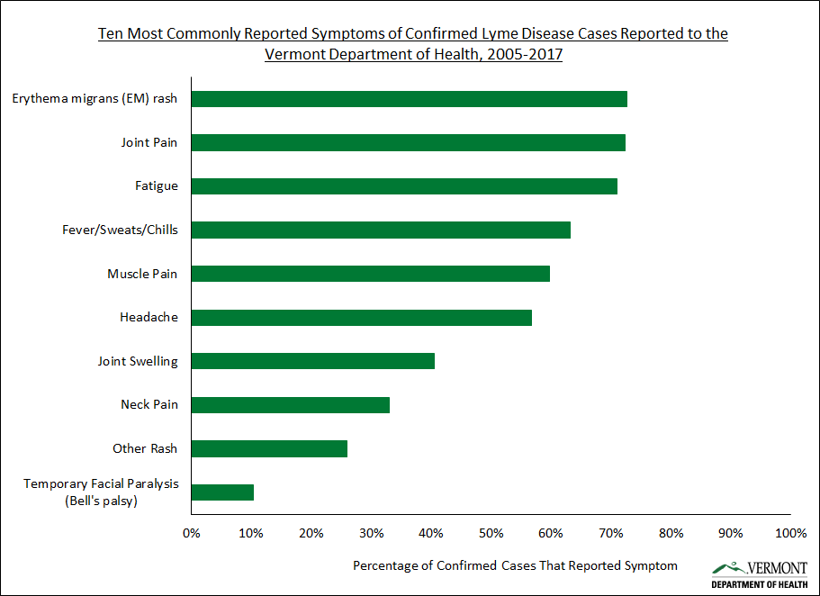 Lyme Disease Vermont Department Of Health