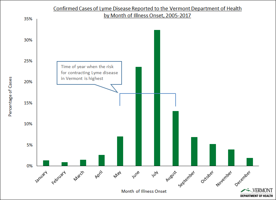 Lyme Disease Vermont Department Of Health