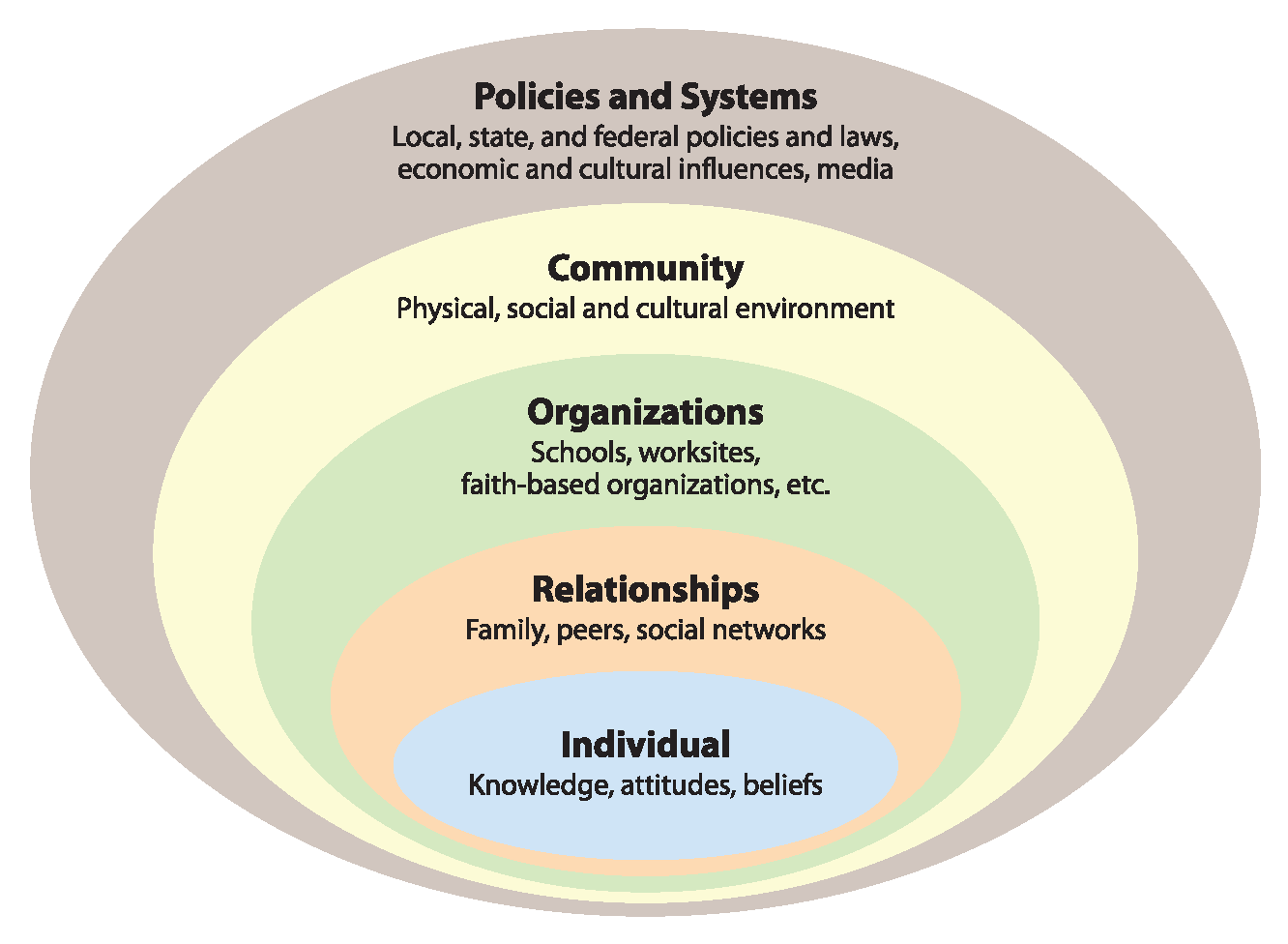 Milio's Framework For Prevention Diagram