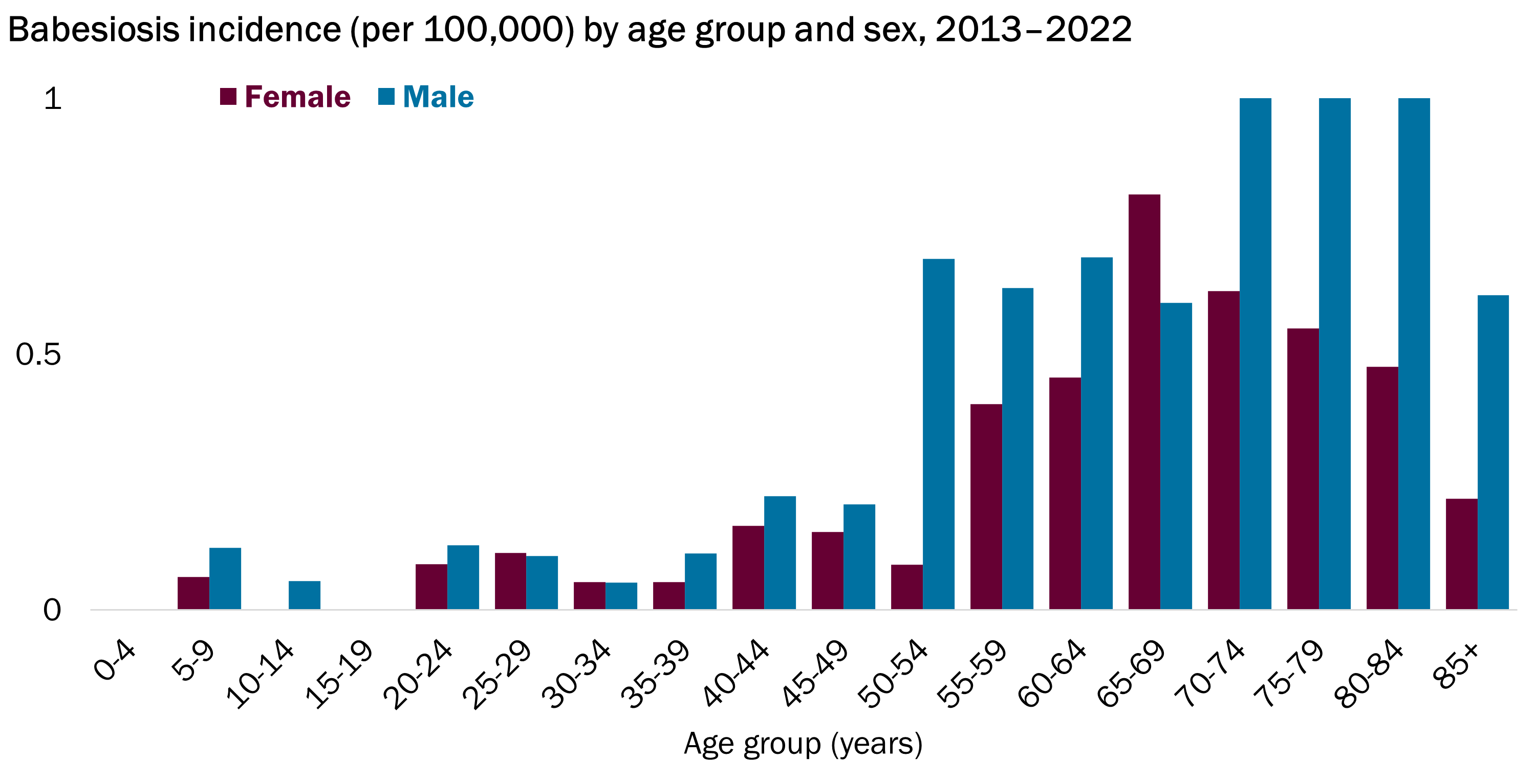 Column chart depicting the incidence rate (cases per 100,000 people) of babesiosis in Vermont by age group and sex during 2013-2022. Vermonters over 55 years of age had the highest rates of babesiosis.