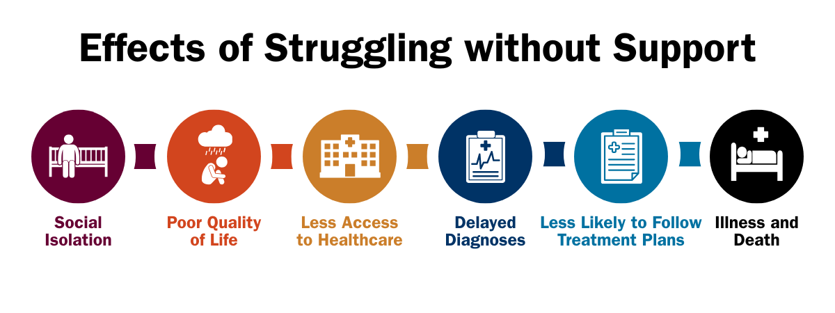 Effects of struggling without support include social isolation, poor quality of life, less access to healhcare, delayed diagnoses, less likely to follow treatment plans, illness and death.
