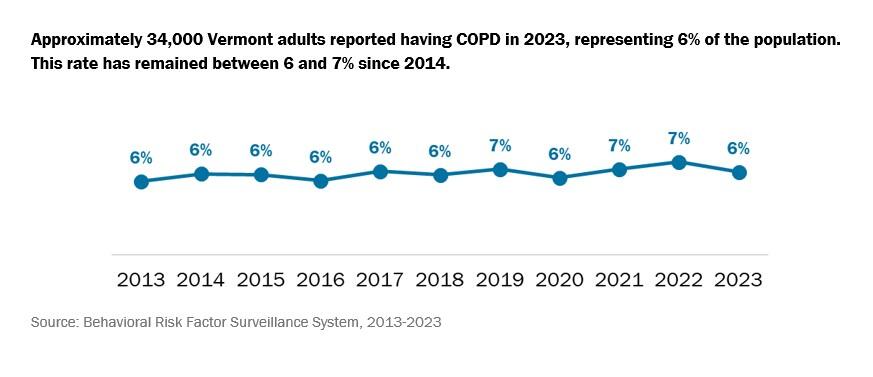 A line graph shows the percentage of people in Vermont with COPD annually from 2013 to 2023. The rate is always 6% except for 2019, 2021 and 2022 when it was 7%.