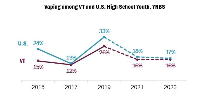 2023 YRBS High School Vaping Prevalence