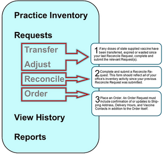 Visual flow chart and guide explaining the "requests" tab