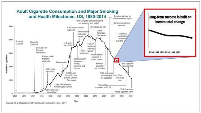 Timeline showing smoking rates in the US and health milestones that eventually resulted in a decline in smoking rates.