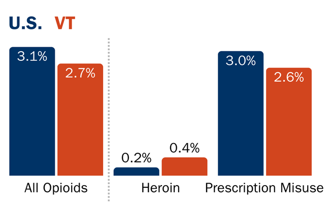 U.S. and Vermont opioid rates: all opioids 3.1%, 2.7%; heroin 0.2%, 0.4%; prescription misuse 3%, 2.6%,, respectively.