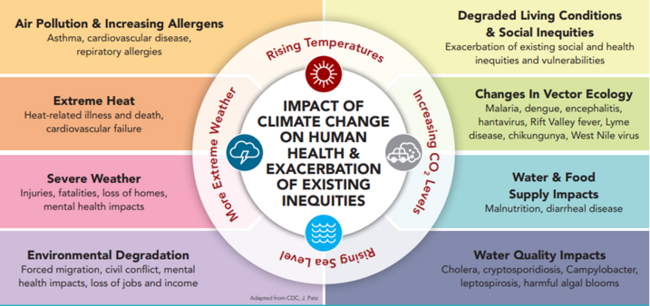figure showing the impacts of climate change on human health and exacerbation of existing inequities