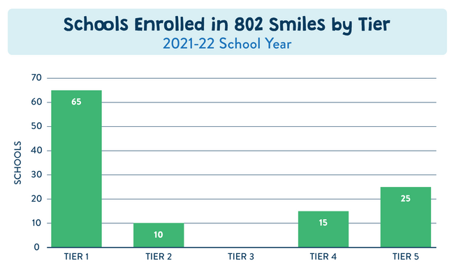Bar chart showing enrollment of VT schools in the 802 Smiles Network