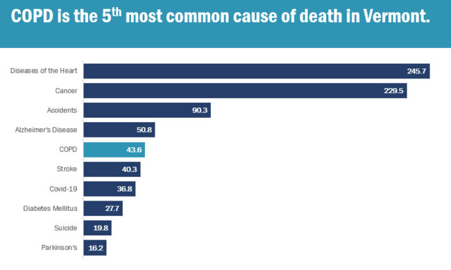 COPD is the 5th most common cause of death in Vermont