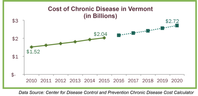 3-4-50_Cost of Chronic Disease infographic.png